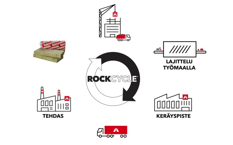ROCKWOOL kierrätys